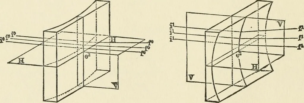 An illustration from Ophthalmic lenses, dioptric formulae for combined cylindrical lenses : the prism-dioptry, and other optical papers, 1900, leaf 31