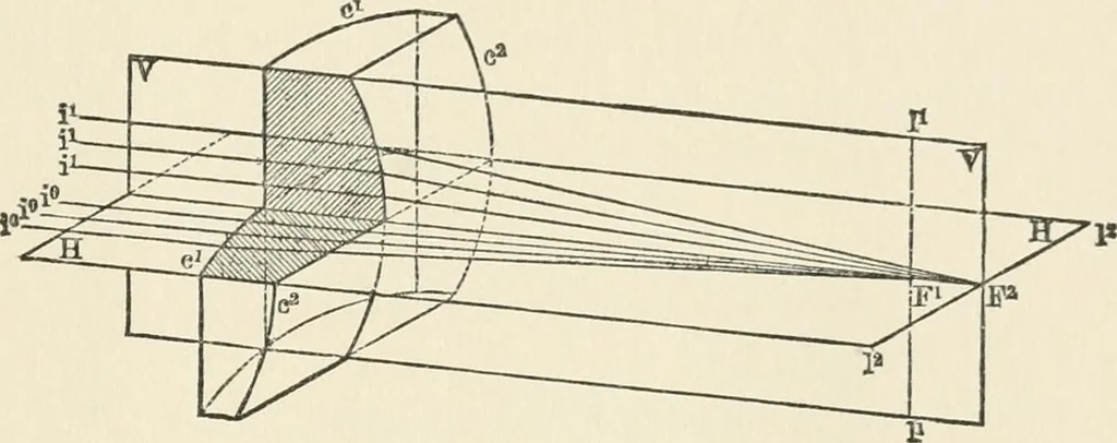 An illustration from Ophthalmic lenses, dioptric formulae for combined cylindrical lenses : the prism-dioptry, and other optical papers, 1900, leaf 32