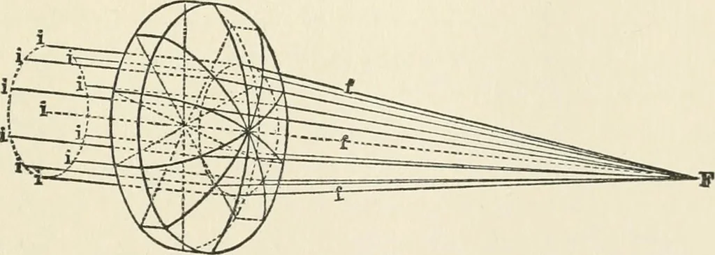 An illustration from Ophthalmic lenses, dioptric formulae for combined cylindrical lenses : the prism-dioptry, and other optical papers, 1900, leaf 32