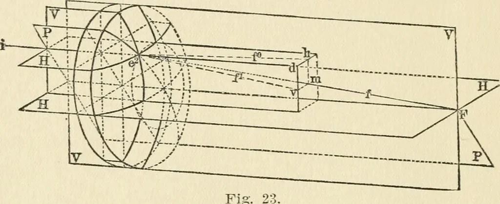 An illustration from Ophthalmic lenses, dioptric formulae for combined cylindrical lenses : the prism-dioptry, and other optical papers, 1900, leaf 33