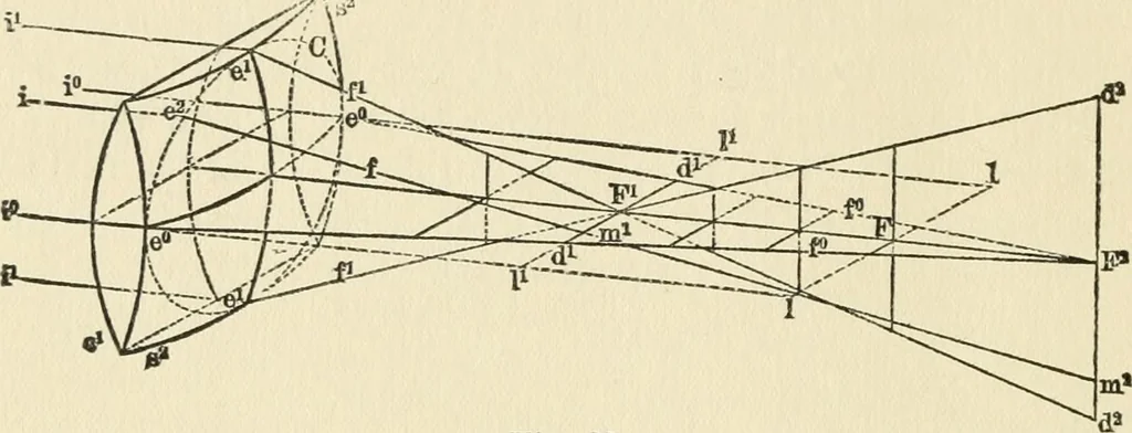 An illustration from Ophthalmic lenses, dioptric formulae for combined cylindrical lenses : the prism-dioptry, and other optical papers, 1900, leaf 37