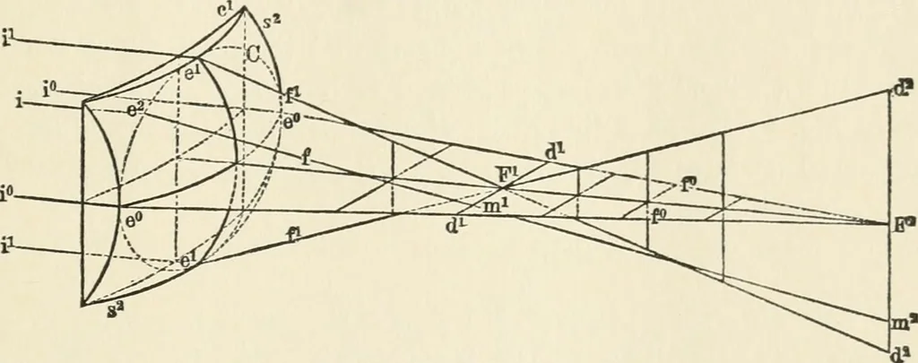 An illustration from Ophthalmic lenses, dioptric formulae for combined cylindrical lenses : the prism-dioptry, and other optical papers, 1900, leaf 38
