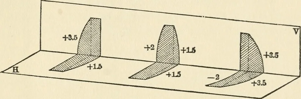 An illustration from Ophthalmic lenses, dioptric formulae for combined cylindrical lenses : the prism-dioptry, and other optical papers, 1900, leaf 40