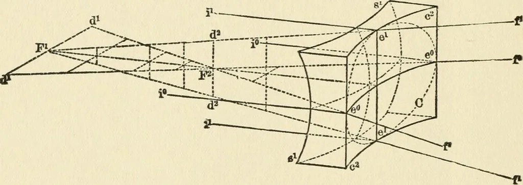 An illustration from Ophthalmic lenses, dioptric formulae for combined cylindrical lenses : the prism-dioptry, and other optical papers, 1900, leaf 43