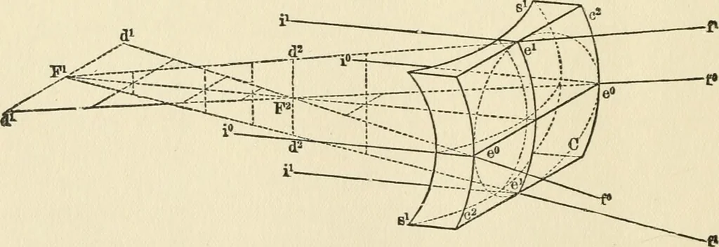 An illustration from Ophthalmic lenses, dioptric formulae for combined cylindrical lenses : the prism-dioptry, and other optical papers, 1900, leaf 43