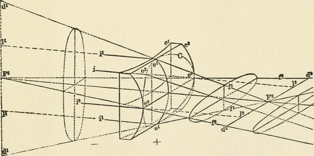 An illustration from Ophthalmic lenses, dioptric formulae for combined cylindrical lenses : the prism-dioptry, and other optical papers, 1900, leaf 44