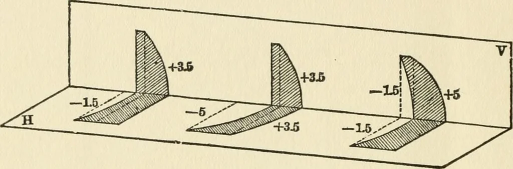 An illustration from Ophthalmic lenses, dioptric formulae for combined cylindrical lenses : the prism-dioptry, and other optical papers, 1900, leaf 47