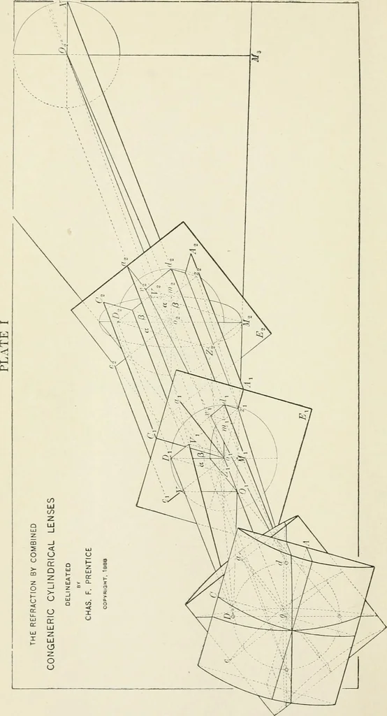 An illustration from Ophthalmic lenses, dioptric formulae for combined cylindrical lenses : the prism-dioptry, and other optical papers, 1900, leaf 61