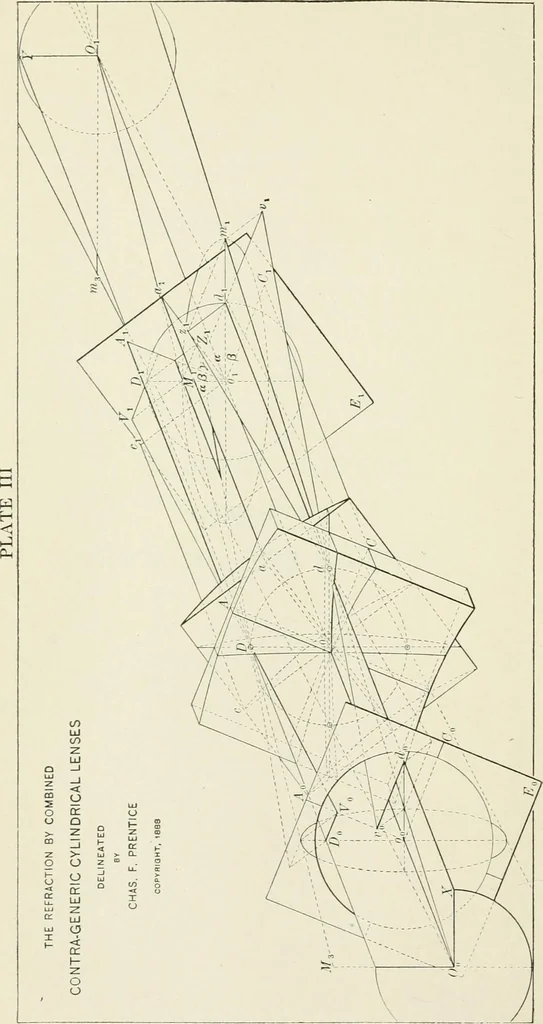 An illustration from Ophthalmic lenses, dioptric formulae for combined cylindrical lenses : the prism-dioptry, and other optical papers, 1900, leaf 77