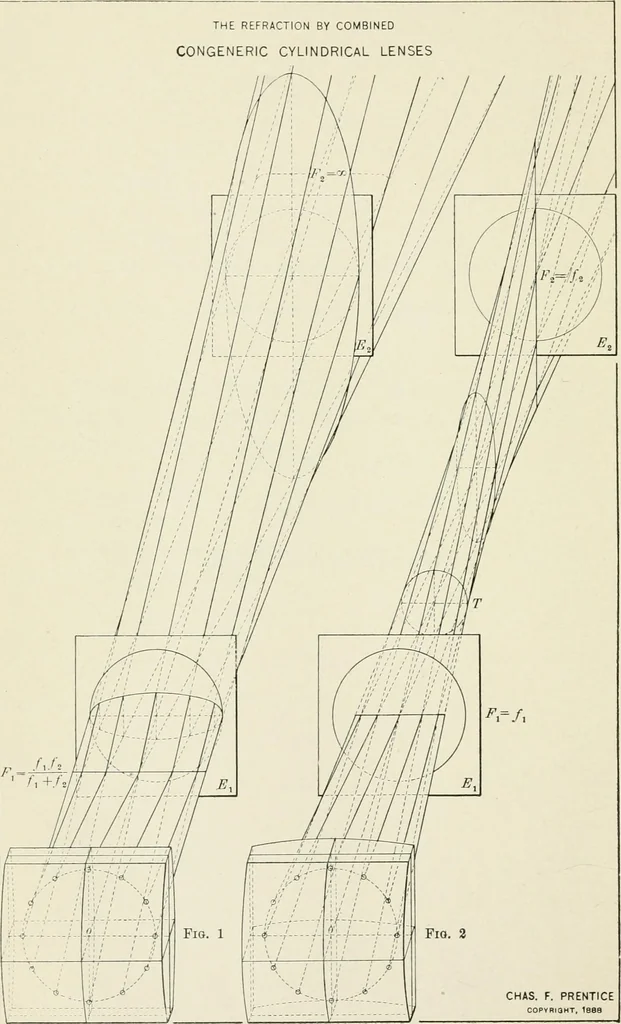 An illustration from Ophthalmic lenses, dioptric formulae for combined cylindrical lenses : the prism-dioptry, and other optical papers, 1900, leaf 89
