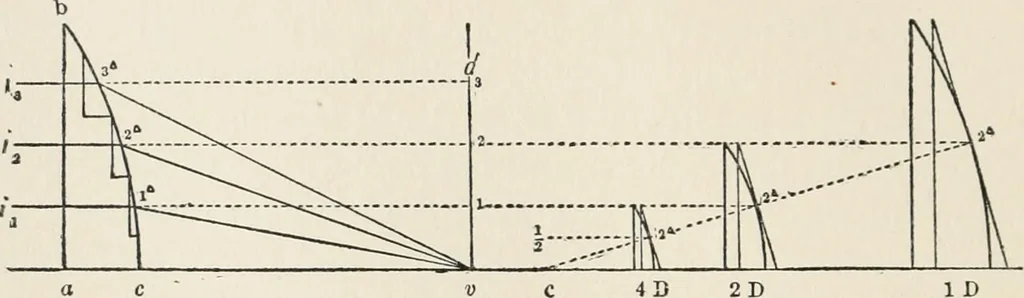 An illustration from Ophthalmic lenses, dioptric formulae for combined cylindrical lenses : the prism-dioptry, and other optical papers, 1907, leaf 113