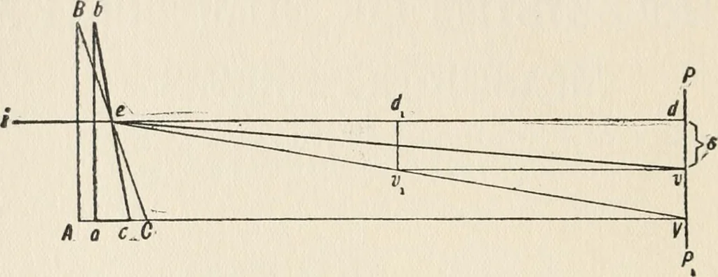 An illustration from Ophthalmic lenses, dioptric formulae for combined cylindrical lenses : the prism-dioptry, and other optical papers, 1907, leaf 117