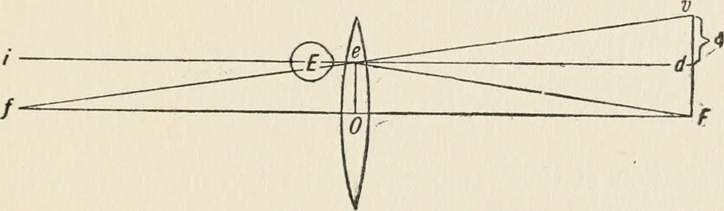 An illustration from Ophthalmic lenses, dioptric formulae for combined cylindrical lenses : the prism-dioptry, and other optical papers, 1907, leaf 126
