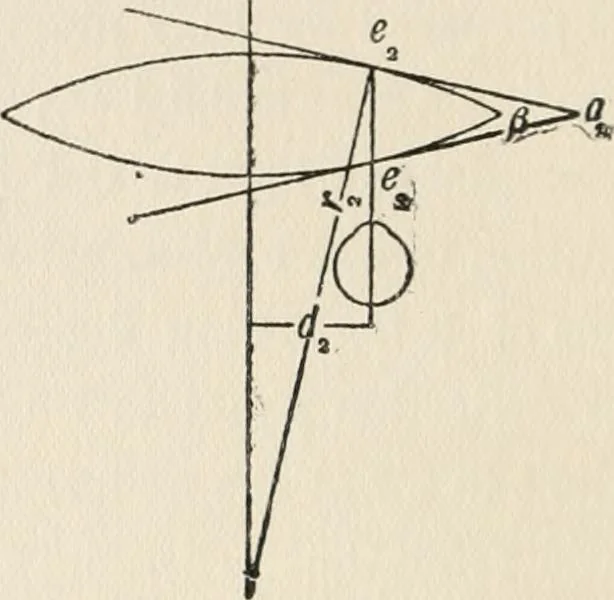 An illustration from Ophthalmic lenses, dioptric formulae for combined cylindrical lenses : the prism-dioptry, and other optical papers, 1907, leaf 129