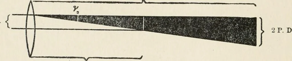 An illustration from Ophthalmic lenses, dioptric formulae for combined cylindrical lenses : the prism-dioptry, and other optical papers, 1907, leaf 139