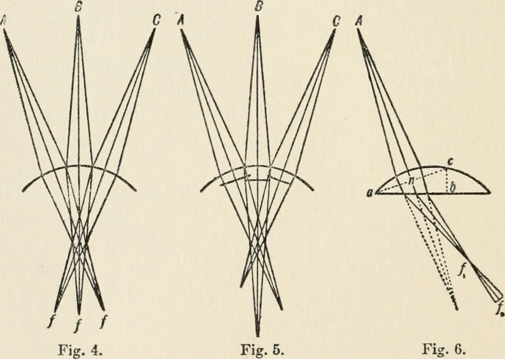 An illustration from Ophthalmic lenses, dioptric formulae for combined cylindrical lenses : the prism-dioptry, and other optical papers, 1907, leaf 153