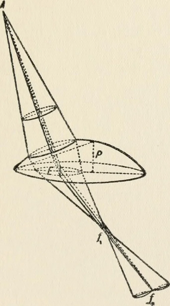 An illustration from Ophthalmic lenses, dioptric formulae for combined cylindrical lenses : the prism-dioptry, and other optical papers, 1907, leaf 154