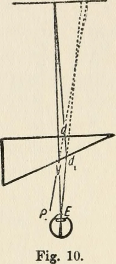 An illustration from Ophthalmic lenses, dioptric formulae for combined cylindrical lenses : the prism-dioptry, and other optical papers, 1907, leaf 157