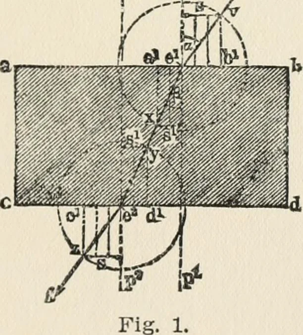 An illustration from Ophthalmic lenses, dioptric formulae for combined cylindrical lenses : the prism-dioptry, and other optical papers, 1907, leaf 16