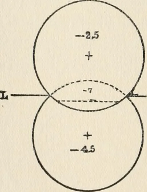 An illustration from Ophthalmic lenses, dioptric formulae for combined cylindrical lenses : the prism-dioptry, and other optical papers, 1907, leaf 169