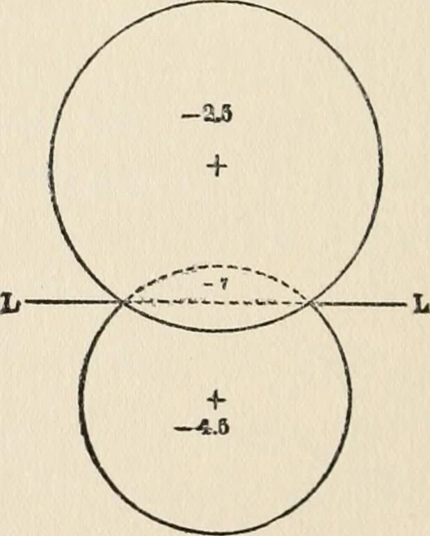 An illustration from Ophthalmic lenses, dioptric formulae for combined cylindrical lenses : the prism-dioptry, and other optical papers, 1907, leaf 169