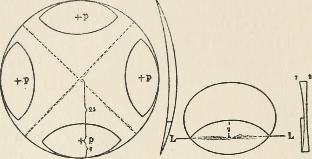 An illustration from Ophthalmic lenses, dioptric formulae for combined cylindrical lenses : the prism-dioptry, and other optical papers, 1907, leaf 171