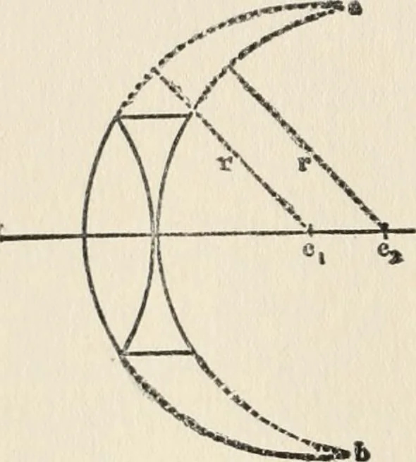 An illustration from Ophthalmic lenses, dioptric formulae for combined cylindrical lenses : the prism-dioptry, and other optical papers, 1907, leaf 173