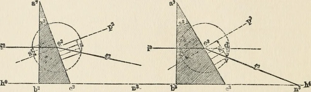 An illustration from Ophthalmic lenses, dioptric formulae for combined cylindrical lenses : the prism-dioptry, and other optical papers, 1907, leaf 19