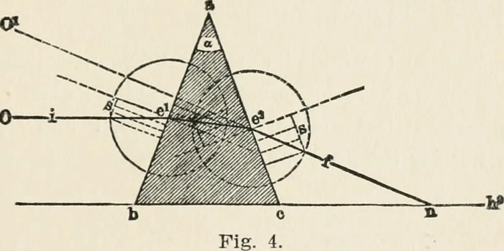 An illustration from Ophthalmic lenses, dioptric formulae for combined cylindrical lenses : the prism-dioptry, and other optical papers, 1907, leaf 20