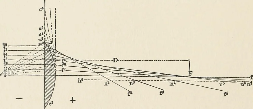 An illustration from Ophthalmic lenses, dioptric formulae for combined cylindrical lenses : the prism-dioptry, and other optical papers, 1907, leaf 23