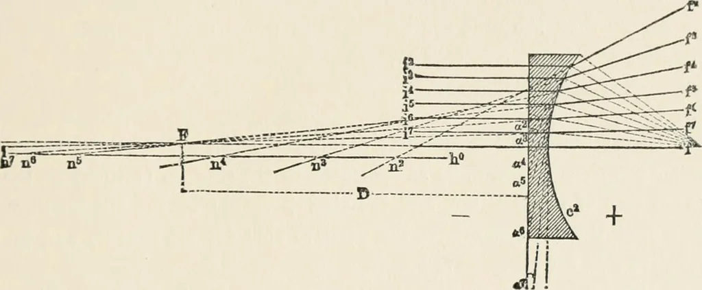 An illustration from Ophthalmic lenses, dioptric formulae for combined cylindrical lenses : the prism-dioptry, and other optical papers, 1907, leaf 24