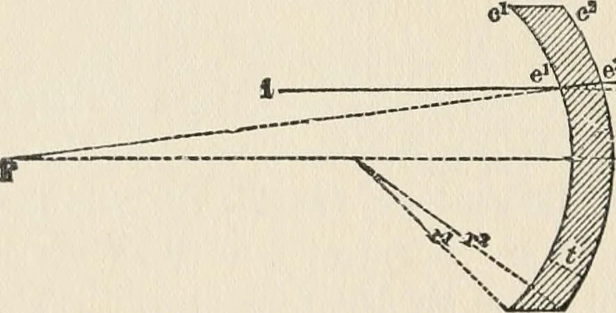 An illustration from Ophthalmic lenses, dioptric formulae for combined cylindrical lenses : the prism-dioptry, and other optical papers, 1907, leaf 25