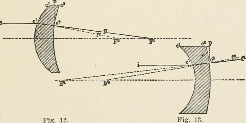 An illustration from Ophthalmic lenses, dioptric formulae for combined cylindrical lenses : the prism-dioptry, and other optical papers, 1907, leaf 26