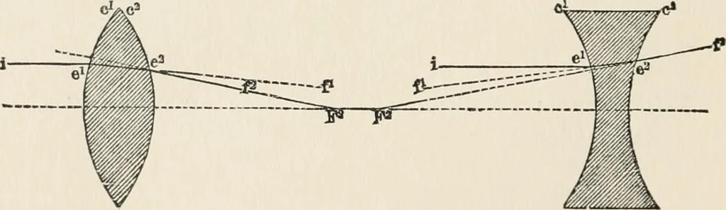 An illustration from Ophthalmic lenses, dioptric formulae for combined cylindrical lenses : the prism-dioptry, and other optical papers, 1907, leaf 27