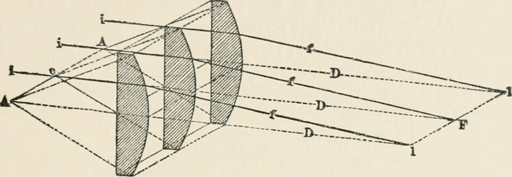 An illustration from Ophthalmic lenses, dioptric formulae for combined cylindrical lenses : the prism-dioptry, and other optical papers, 1907, leaf 28