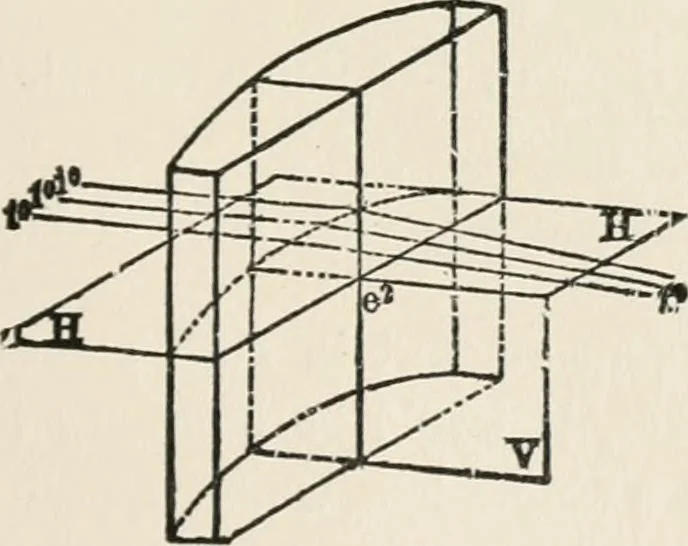 An illustration from Ophthalmic lenses, dioptric formulae for combined cylindrical lenses : the prism-dioptry, and other optical papers, 1907, leaf 28
