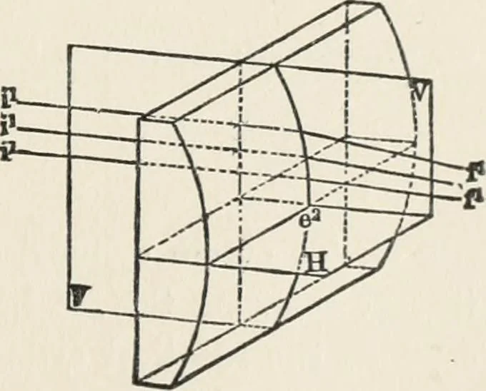 An illustration from Ophthalmic lenses, dioptric formulae for combined cylindrical lenses : the prism-dioptry, and other optical papers, 1907, leaf 28