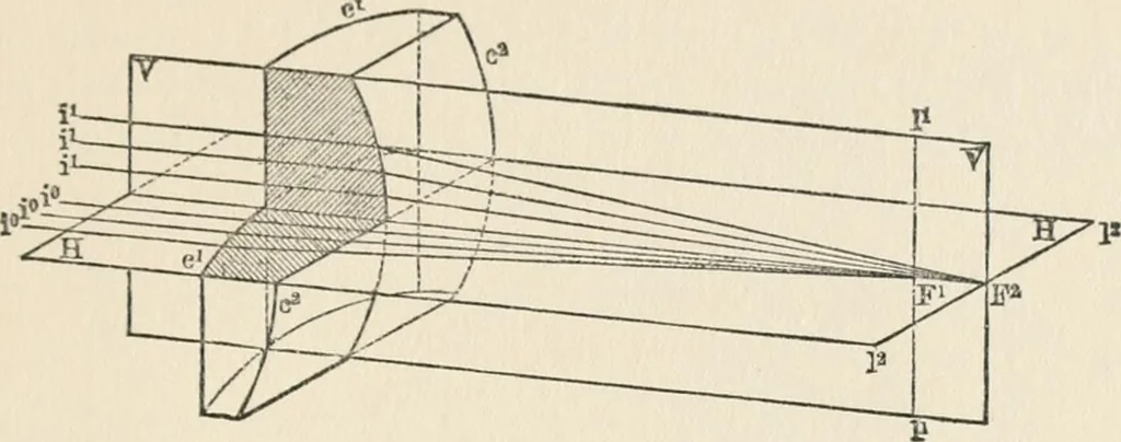 An illustration from Ophthalmic lenses, dioptric formulae for combined cylindrical lenses : the prism-dioptry, and other optical papers, 1907, leaf 30
