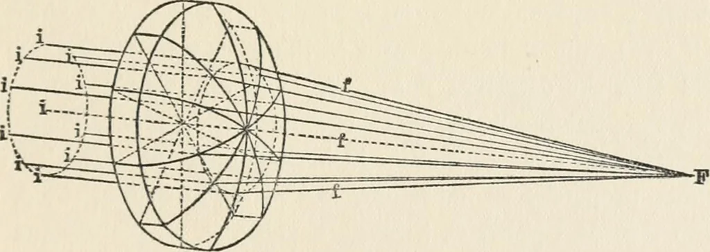 An illustration from Ophthalmic lenses, dioptric formulae for combined cylindrical lenses : the prism-dioptry, and other optical papers, 1907, leaf 30