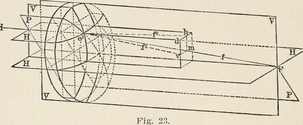 An illustration from Ophthalmic lenses, dioptric formulae for combined cylindrical lenses : the prism-dioptry, and other optical papers, 1907, leaf 31