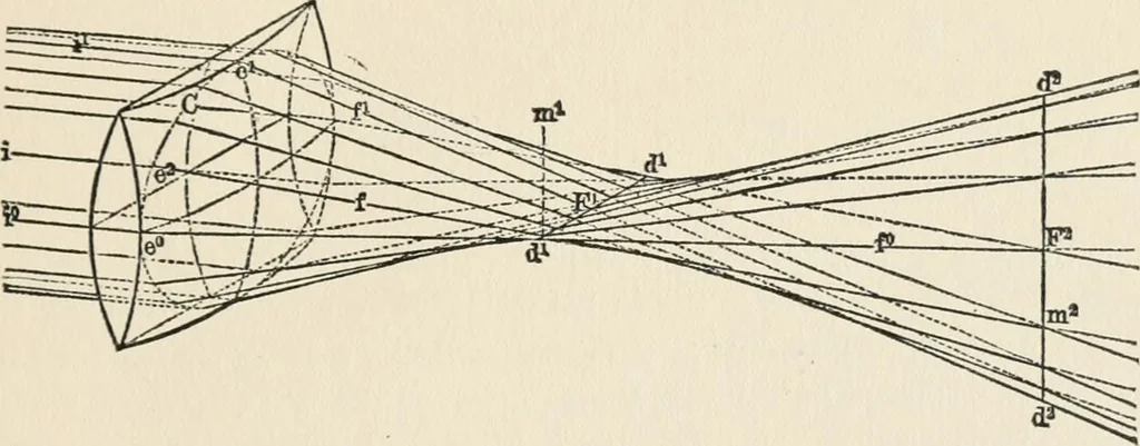 An illustration from Ophthalmic lenses, dioptric formulae for combined cylindrical lenses : the prism-dioptry, and other optical papers, 1907, leaf 34