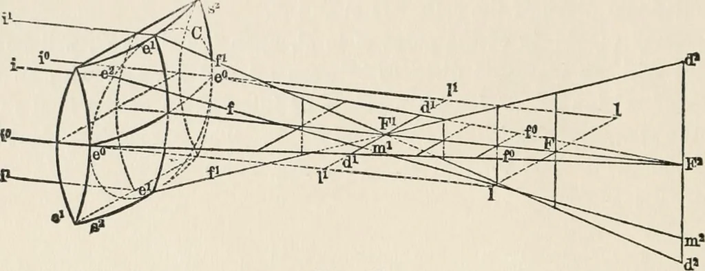 An illustration from Ophthalmic lenses, dioptric formulae for combined cylindrical lenses : the prism-dioptry, and other optical papers, 1907, leaf 35