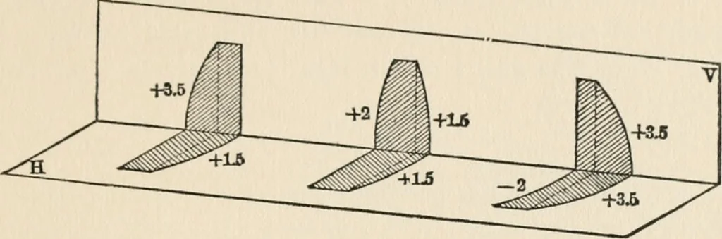 An illustration from Ophthalmic lenses, dioptric formulae for combined cylindrical lenses : the prism-dioptry, and other optical papers, 1907, leaf 38