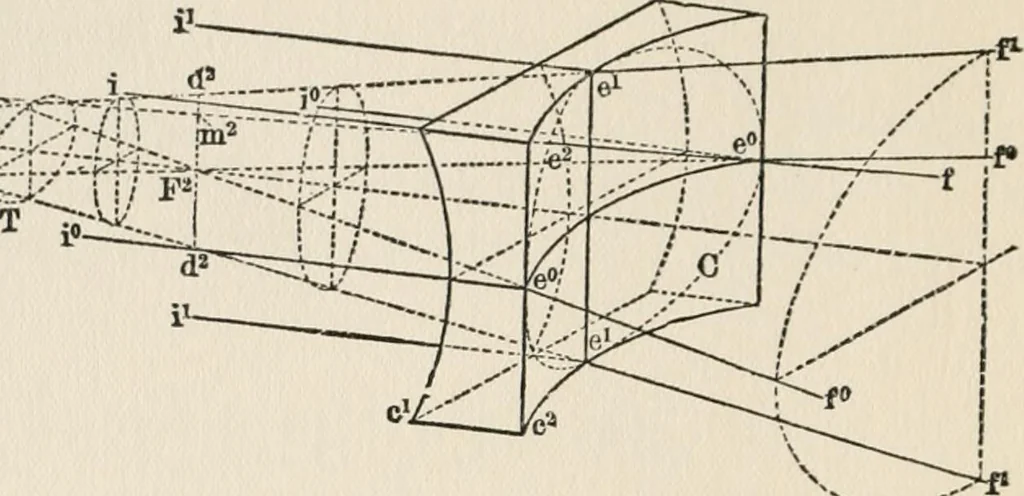 An illustration from Ophthalmic lenses, dioptric formulae for combined cylindrical lenses : the prism-dioptry, and other optical papers, 1907, leaf 41