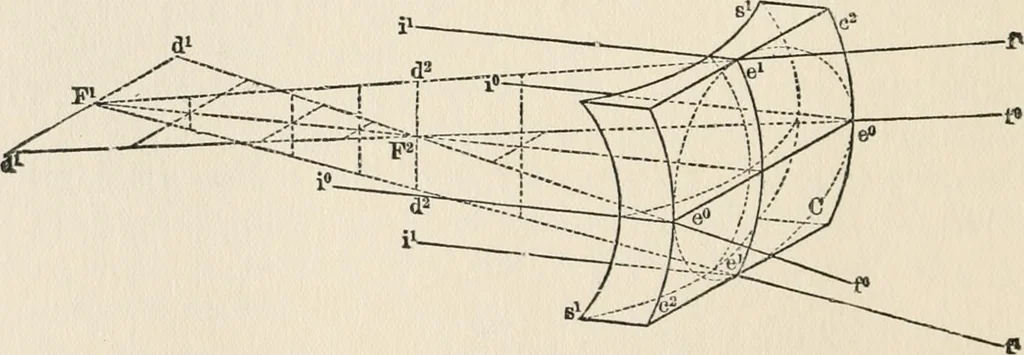 An illustration from Ophthalmic lenses, dioptric formulae for combined cylindrical lenses : the prism-dioptry, and other optical papers, 1907, leaf 41