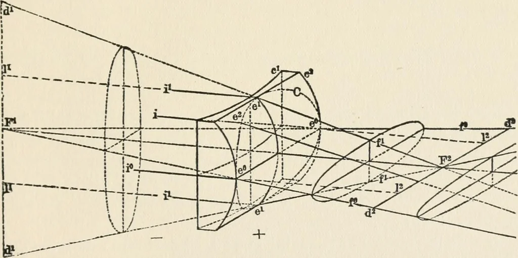An illustration from Ophthalmic lenses, dioptric formulae for combined cylindrical lenses : the prism-dioptry, and other optical papers, 1907, leaf 42