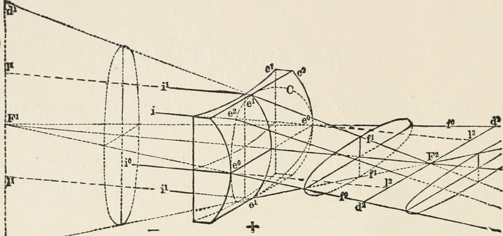 An illustration from Ophthalmic lenses, dioptric formulae for combined cylindrical lenses : the prism-dioptry, and other optical papers, 1907, leaf 43