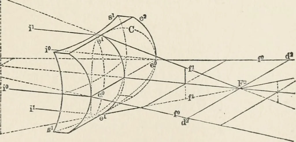 An illustration from Ophthalmic lenses, dioptric formulae for combined cylindrical lenses : the prism-dioptry, and other optical papers, 1907, leaf 44