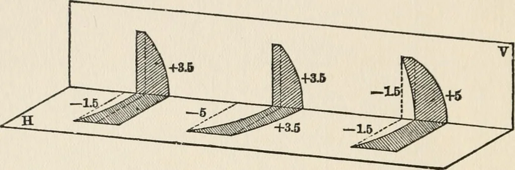 An illustration from Ophthalmic lenses, dioptric formulae for combined cylindrical lenses : the prism-dioptry, and other optical papers, 1907, leaf 45