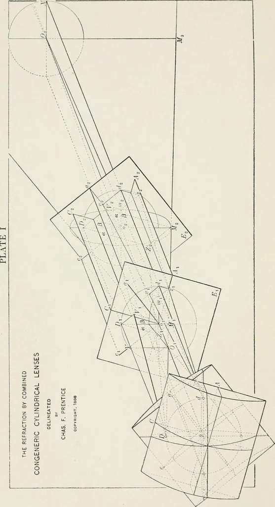 An illustration from Ophthalmic lenses, dioptric formulae for combined cylindrical lenses : the prism-dioptry, and other optical papers, 1907, leaf 63
